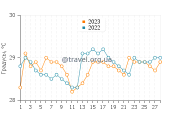 Температура воды в Семпорне в феврале