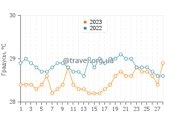 Температура воды в Семут в феврале