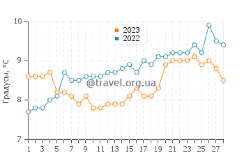 Температура воды в Сен-Бревен-Ле-Пен в феврале