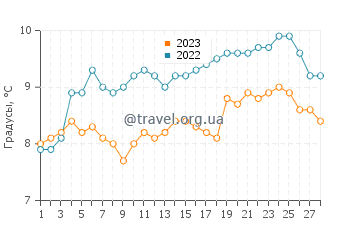 Температура воды в Сен-Филибере в феврале