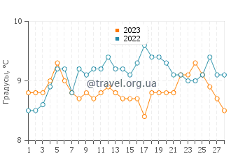 Температура воды в Сен-Ка-ле-Гильдо в феврале