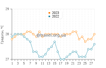 Температура воды в Сен-Ле в феврале
