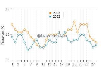Температура воды в Сен Лоран де ла Саланк в феврале