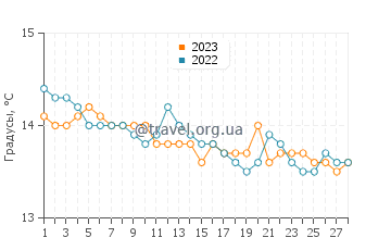 Температура воды в Сен-Лоран-дю-Вар в феврале