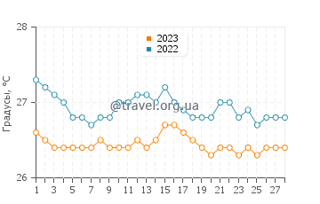 Температура воды в Сен-Луи дю Нор в феврале