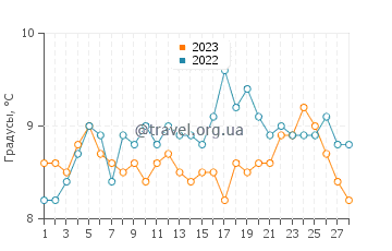 Температура воды в Сен-Люнэр в феврале