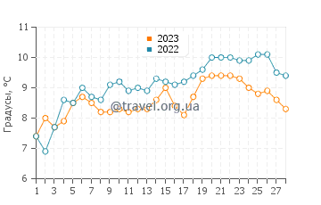 Температура воды в Сен-Мартен-де-Ре в феврале