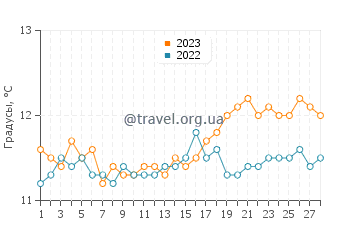 Температура воды в Сен-Пьер-ла-Мер в феврале
