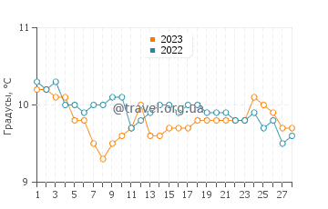 Температура воды в Сен-Поль де Леон в феврале
