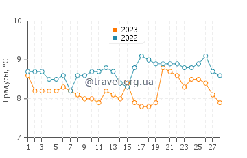 Температура воды в Сен-Вааст-ла-Уг в феврале