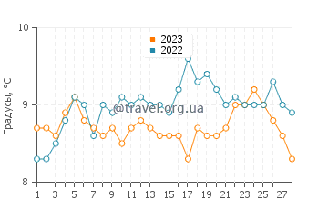 Температура воды в Сен-Жакю-де-ла-Мер в феврале