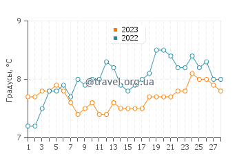 Температура воды в Сен Жан ле Тома в феврале