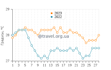 Температура воды в Сен-Жиль Ле Бэн в феврале