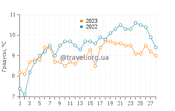 Температура воды в Сен-Жорж-д'Олерон в феврале