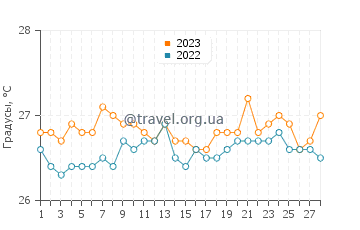 Температура воды в Сьенфуэгосе в феврале
