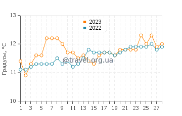 Температура воды в Сеньоссе в феврале