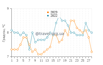 Температура воды в Сент-Адресс в феврале
