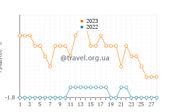 Температура воды в Сент-Анн-Де-Мон в феврале
