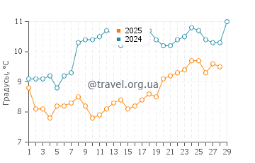 Температура воды в Сент Барб в феврале