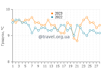 Температура воды в Сент-Дейвидсе в феврале