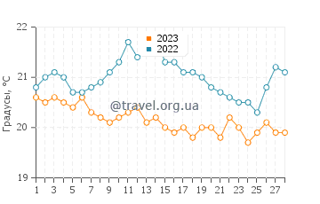 Температура воды в Сейнт-Джордже в феврале