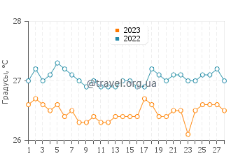 Температура воды в Сент-Джорджесе в феврале