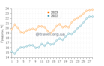 Температура воды в Сент-Питерсберге в феврале