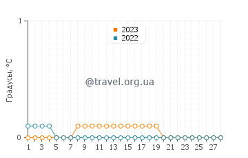Температура воды в Сентенниал Бич в феврале