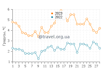 Температура воды в Сентерпорт в феврале