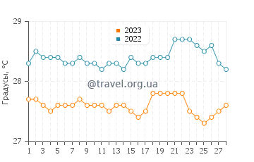 Температура воды в Сентосе в феврале