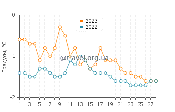 Температура воды в Сет-Иле в феврале