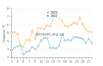 Температура воды в Север Мидлтаун в феврале