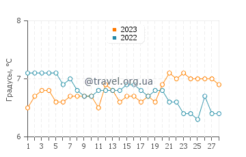 Температура воды в Север Сандерленде в феврале