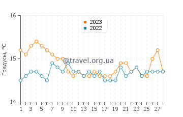 Температура воды в Шакке в феврале