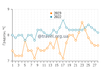 Температура воды в Шалфлите в феврале