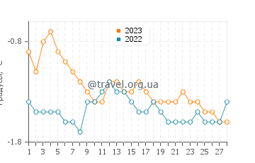 Температура воды в Шандле в феврале