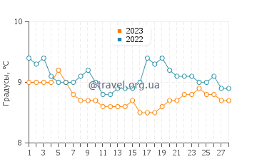 Температура воды в Шербур-Октевиле в феврале