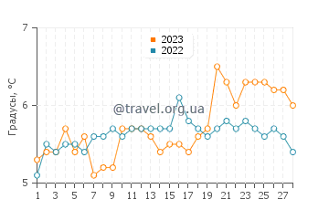 Температура воды в Шерингеме в феврале