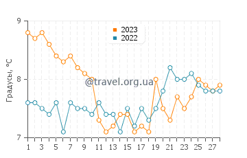 Температура воды в Шиле в феврале