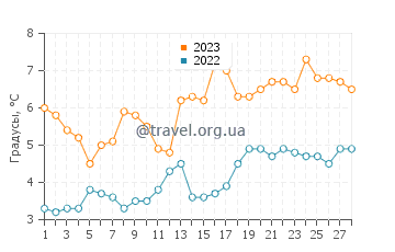 Температура воды в Си Айл Сити в феврале