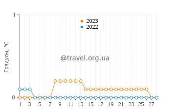 Температура воды в Сиббалд Пойнт в феврале