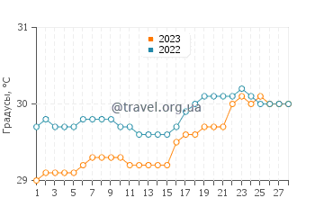 Температура воды в Сиболге в феврале