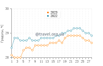Температура воды в Сидамукти в феврале