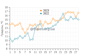 Температура воды в Сидар Айленде в феврале