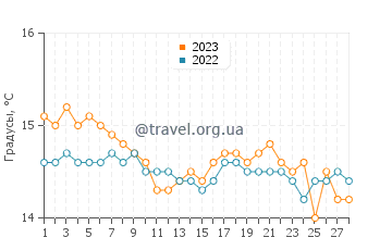 Температура воды в Сидерно в феврале