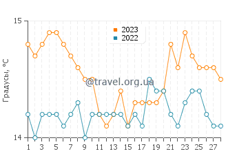 Температура воды в Сиди-Бу-Саиде в феврале