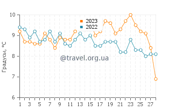 Температура воды в Сидо в феврале