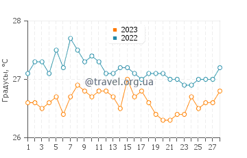 Температура воды в Сидросе в феврале