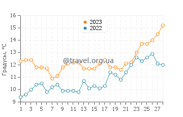 Температура воды в Сигейт в феврале