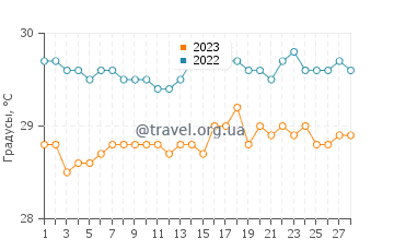 Температура воды в Сикабалуан в феврале